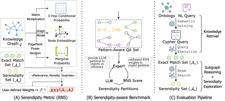 SerenQA framework / serendipity-aware KGQA pipeline